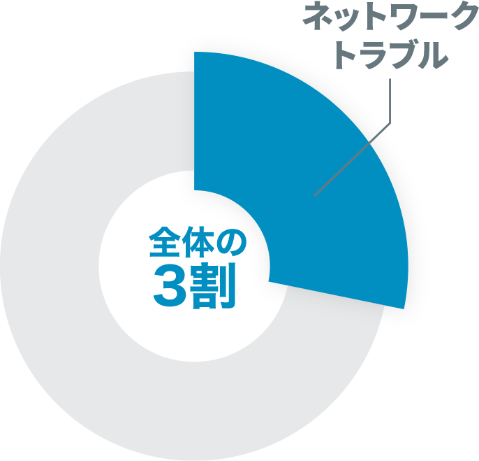 ネットワークトラブル全体の3割